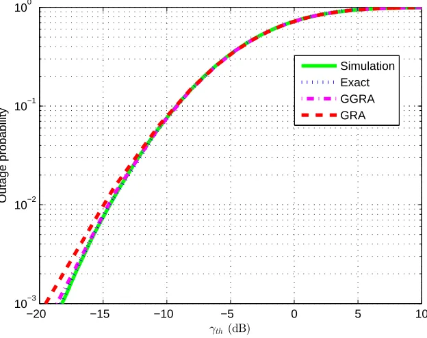 Fig. 3. Outage probability vs. γth in multiple scattering channel considering interferences.