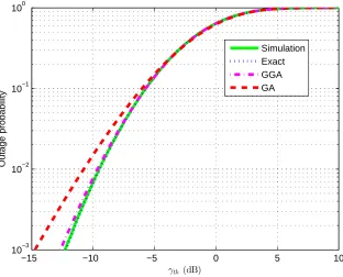 Fig. 4. Outage probability vs. γth in multiple scattering channel without interferences.
