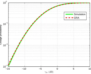 Fig. 5.Outage probability vs. γth in terms of SIR in multiple scattering channel considering