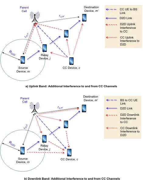 Fig. 1. Illustration of SPR between UE m and m′. The additional interferencecaused to CC UEs is shown for UL and DL radio resources.�