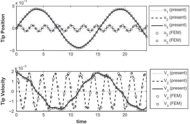 Fig. 6. Displacements and velocities at the free end for small initial velocities x10 ¼ 0ð; 0:002; 0:002; 0; 0; 0Þ