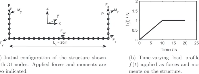 Fig. 10. Three-bar structure and applied loads (after Hesse and Palacios [7]).
