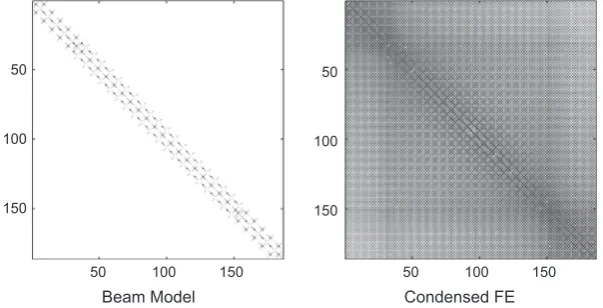 Fig. 12. A comparison of sparsity of stiffness matrix Ka computed from beam elements and a Guyan reduction on 3-D FE model