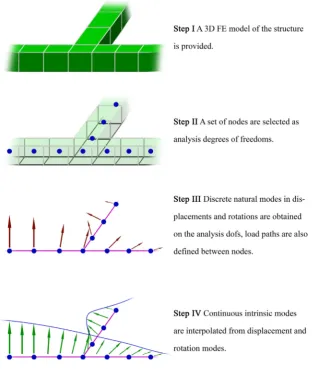 Fig. 1. The process of obtaining intrinsic modes from a 3D FE model showing each step of the method.