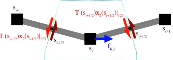 Fig. 2. Illustration of the internal forces Tx2 (red) and the equivalent nodal applied force fK;i (blue) at node i for the region outlined by dotted line