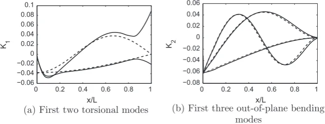 Fig. 5. Curvature of the mode shapes, CU2j, as obtained from 3-D FEM (continuous lines) and the constant-section beam model (dashed).