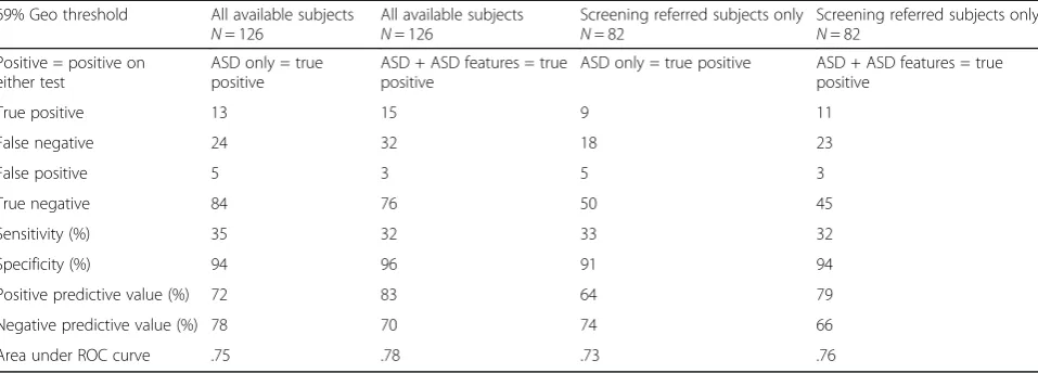 Table 4 Clinical classification, two tests: combined original and Complex Social Geopref Tests