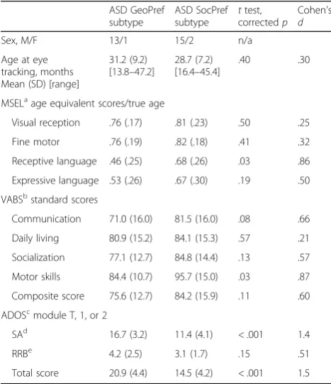 Table 2 Participant characteristics of ASD subgroups