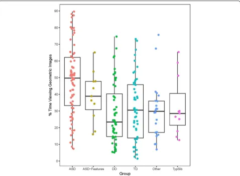Fig. 2 Scatterplot of % time viewing geometric images (total fixation duration while viewing the dynamic geometric stimulus, divided by totalfixation duration to the geometric and social stimuli combined) for all subjects who completed the Complex Social G