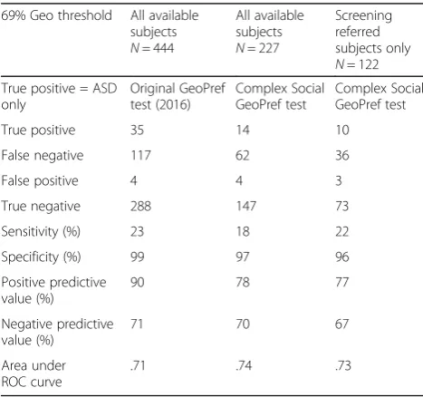 Fig. 3 Correlation between original and Complex Social GeoPref Tests. Scatterplot illustrating % Geo scores (summed fixation duration whileviewing the dynamic geometric stimulus, divided by total fixation duration to the geometric and social stimuli combined) for each test for eachsubject in the ASD group who completed both eye tracking tests on separate visits across the span of the study