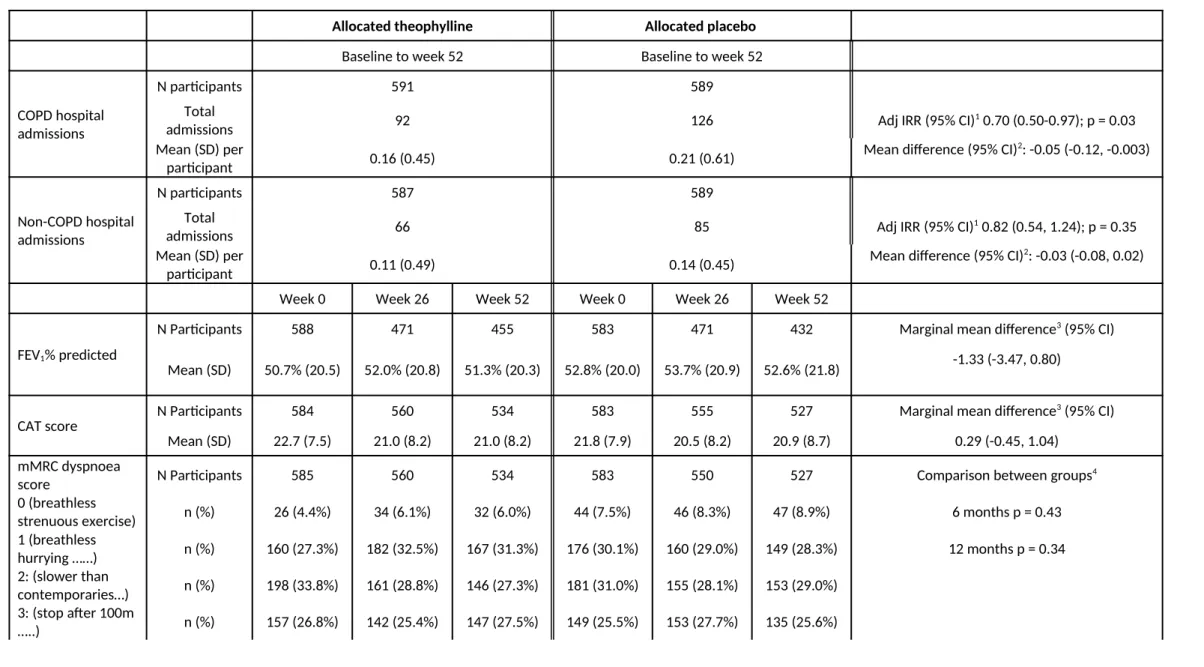 TABLE 3: Secondary outcomes for participants allocated to theophylline and placebo, per-protocol population