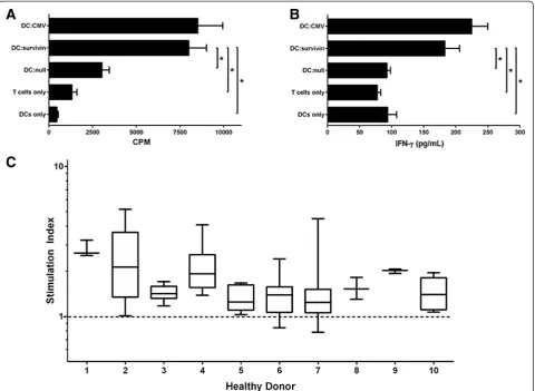 Figure 1 Healthy donor CD4+CD25- T cells proliferate and secrete IFN-gamma in response to survivin peptide pools