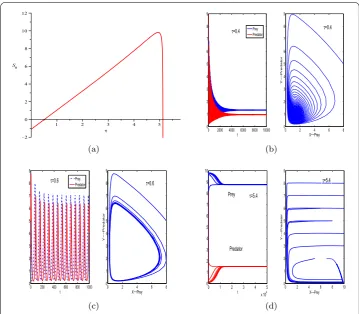 Figure 2 Graph of function S0 (a). The positive equilibrium E∗ of system (1.2) is stable when τ = 0.4 (b),τ = 5.4 (d), and unstable when τ = 0.6 (c)