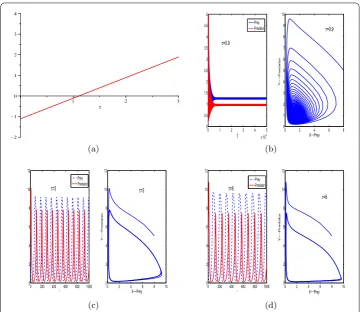 Figure 3 Graph of function S0 (a). The positive equilibrium E∗ of system (1.2) is stable when τ = 0.9 (b), andunstable when τ = 3 (c), τ = 6 (d)