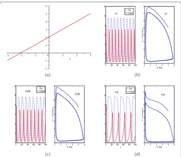 Figure 6 Bifurcation diagram of system (1.2) with the variation of delay τ for r = 0.11, K = 10, β = 0.3, a = 0.12,h1 = 0.01, h2 = 0.01, m = 0, θ = 6, and ε = 0.7