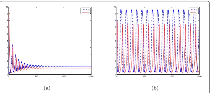 Figure 1 The positive equilibrium E∗ of system (1.1) is stable when β = 0.3 (a), and unstable when β = 0.2 (b).The other parameter values are r = 0.11, K = 10, a = 0.12, h1 = 0.01, h2 = 0.01, θ = 6, and ε = 0.7