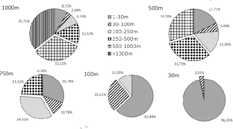 Figure 3. Average composition of the attribute value sum for five classes of neighbourhood sizes