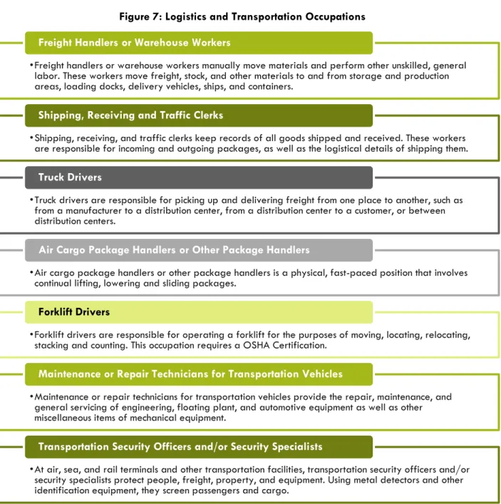 Figure 7: Logistics and Transportation Occupations 