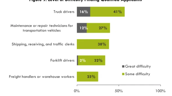 Figure 9: Level of Difficulty Finding Qualified Applicants 
