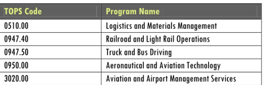Figure 14: Related Community College Programs 