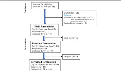 Fig. 3 Participants flow in the study. This shows the potential participants screened and those recruited and the allocation to the ABHR formulations