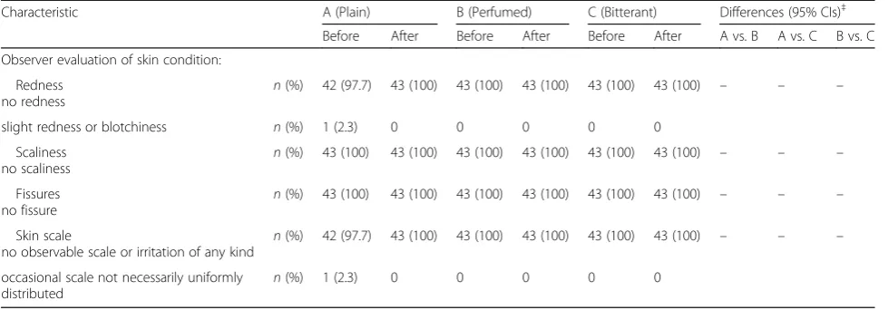 Table 3 Comparison of products: (2) Observer evaluation