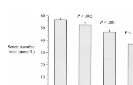 Fig 1. Serum ascorbic acid levels in children with A, no exposureto ETS; B, low exposure (ETS-LE): at least 1 smoker in house andserum cotinine �2 ng/mL; C, high exposure (ETS-HE): at least 1smoker in house and serum cotinine �2 ng/mL; D, smoking:either se
