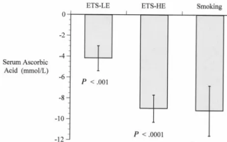 Fig 2. Serum ascorbic acid levels in ETS exposed children andsmoking children compared with nonsmoking, nonexposed chil-dren after controlling for age, gender, vitamin C intake, andmultivitamin use