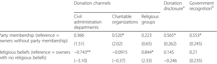 Table 2 Faith, donation channels, donation disclosure, and government recognition