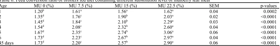 Table 1: Chemical composition of commercial feed 