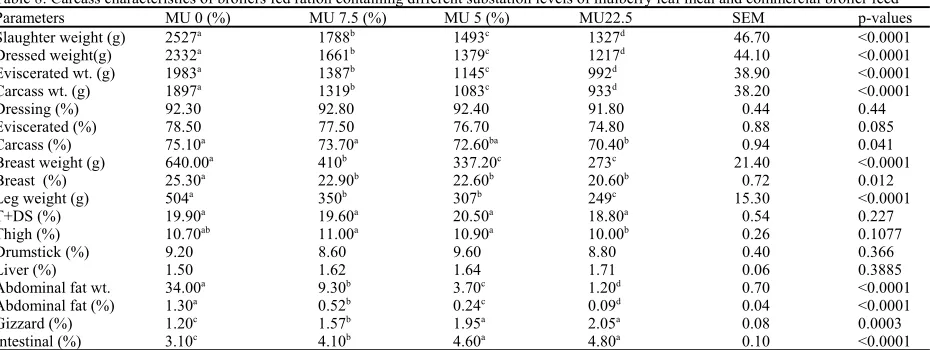 Table 7: Mortality rate of broilers fed different substitution level of mulberry leaf mealAgeMU0 (%)MU7.5 (%)