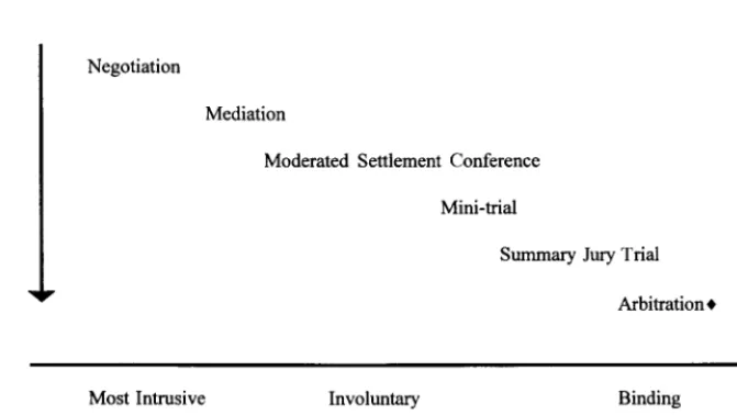 Fig 2. Types of ADR: a continuum.The diamond (�) indicates that arbi-tration can be binding or nonbinding(see “Glossary” for an explanation).Adapted from Trachte-Huber and Hu-ber.7