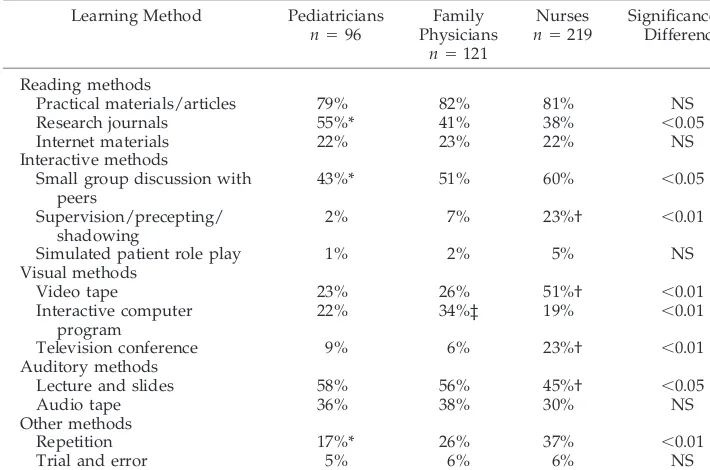 TABLE 9.Training Completed and Desired for Communicating Risks/Benefits, by Provider Type