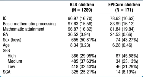 Table I. Descriptive characteristics of BLS and EPICurechildren included in analyses