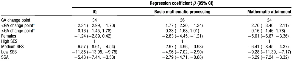 Table II. The association of GA with cognitive and mathematic performance in the BLS cohort (N = 1289) adjusted forchild sex, family SES, and SGA status