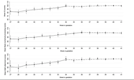 Figure 2. Observed and predicted mean change in outcomes according to GA at birth in the BLS (Germany; 27-41 weeks GA).Grey vertical lines: 95% CIs of observed means (circles); X: GA change points; black solid horizontal lines: predicted means belowthe GA change point; dashed horizontal lines: predicted means above the GA change point.