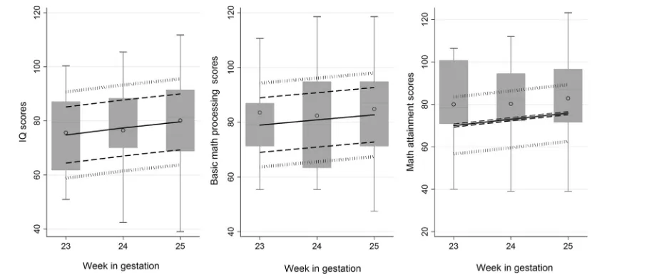 Figure 3. EPICure Study observed score distributions (scores, respectively. The line in the middle is the 50th percentile andbox plots*) with predicted mean scores (solid lines) and 50% (dashedlines) and 75% (dotted lines) prediction intervals based on the