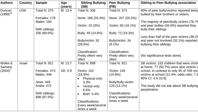 Table 3. Summary of studies of the association between sibling and school bullying 