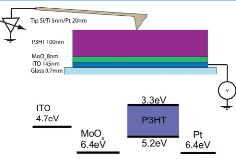 Figure 1. (Top) schematic of the experimental geometry. (Bottom)schematic energy level diagram of the materials involved