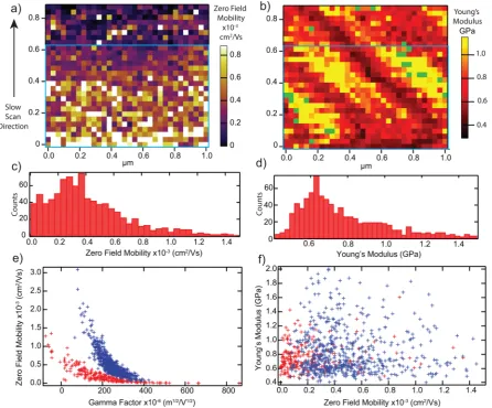 Figure 6. High resolution FVBS electrical and mechanical maps of untreated P3HT at 30Youngplotted against the simultaneously derived °C, showing spatially resolved (a) mobility and (b) sample’s modulus values