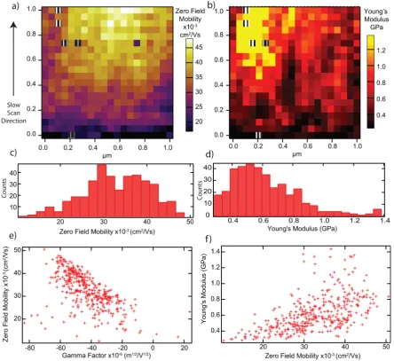 Figure 7. High resolution map of annealed P3HT at 130 °C showing (a) the mobility and (b) the sample Young’s modulus across a 1 μm2 area ofsurface