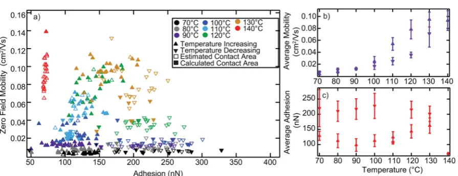 Figure 8. (a) Temperature dependence of zero ﬁeld mobility and surface adhesion when unannealed P3HT is heated from 70 to 140 °C and thencooled to the original temperature