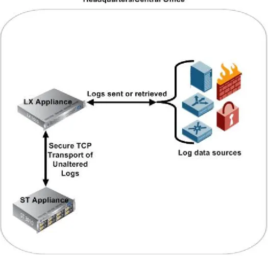 Figure 1 represents the minimal set of the TOE components required to provide the full set of  functionality described in this ST