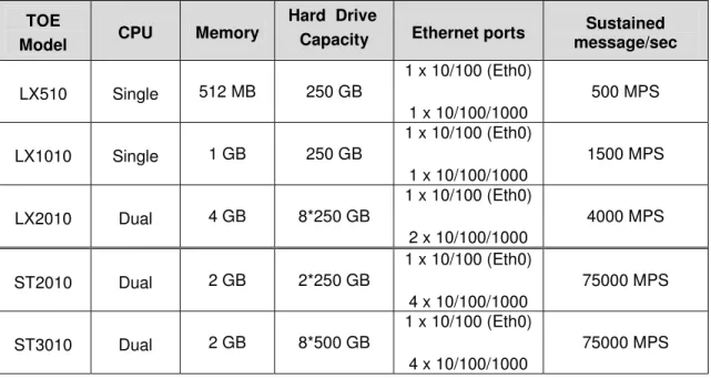 Table 3: LogLogic v4.6.1 Hardware 