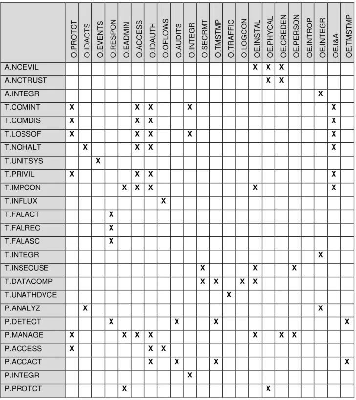 Table 5: Tracings between Threats and Security Objectives 