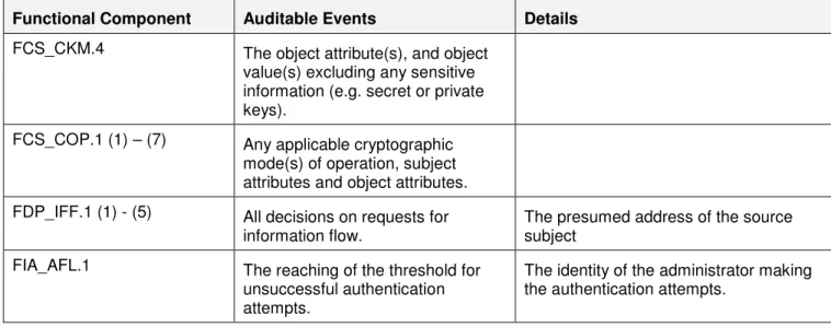 Table 8: Auditable Events – FAU_GEN.1 (2) 