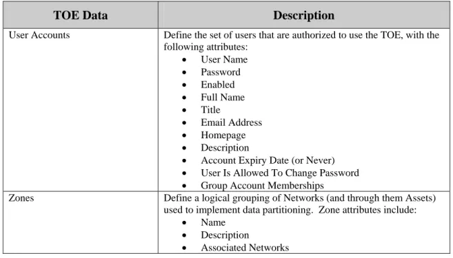 Table 5 -  SIEM LP Software TOE Data Descriptions 