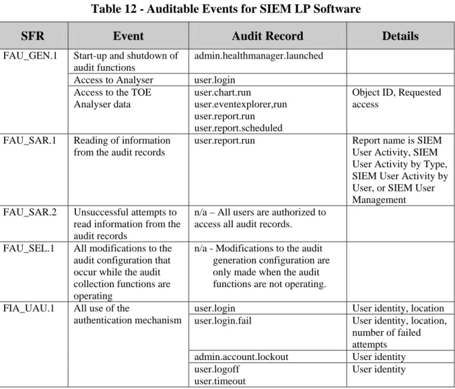 Table 12 - Auditable Events for SIEM LP Software 