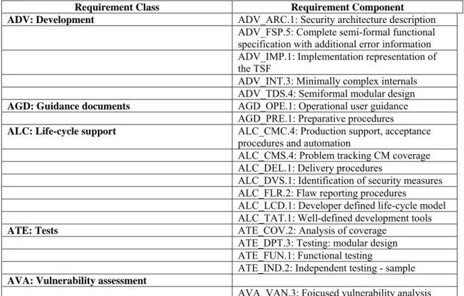 Table 2 Medium Robustness Assurance Requirements 