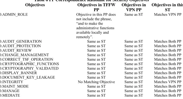 Table 4 PP Correspondence Rationale for Security Policies 